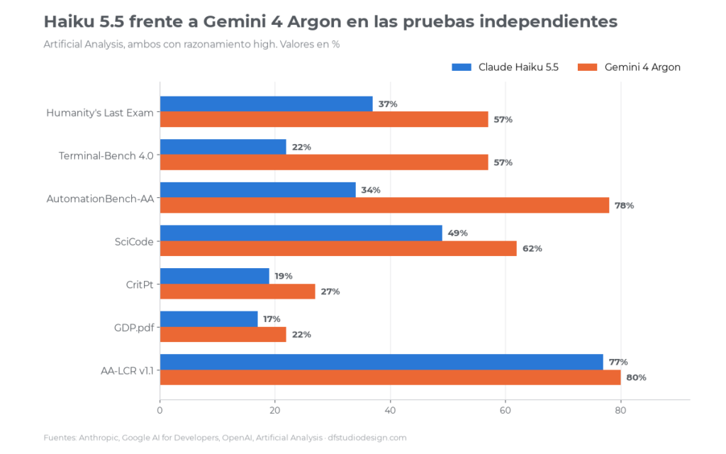 Benchmarks independientes de Claude Haiku 5.5 frente a Gemini 4 Argon