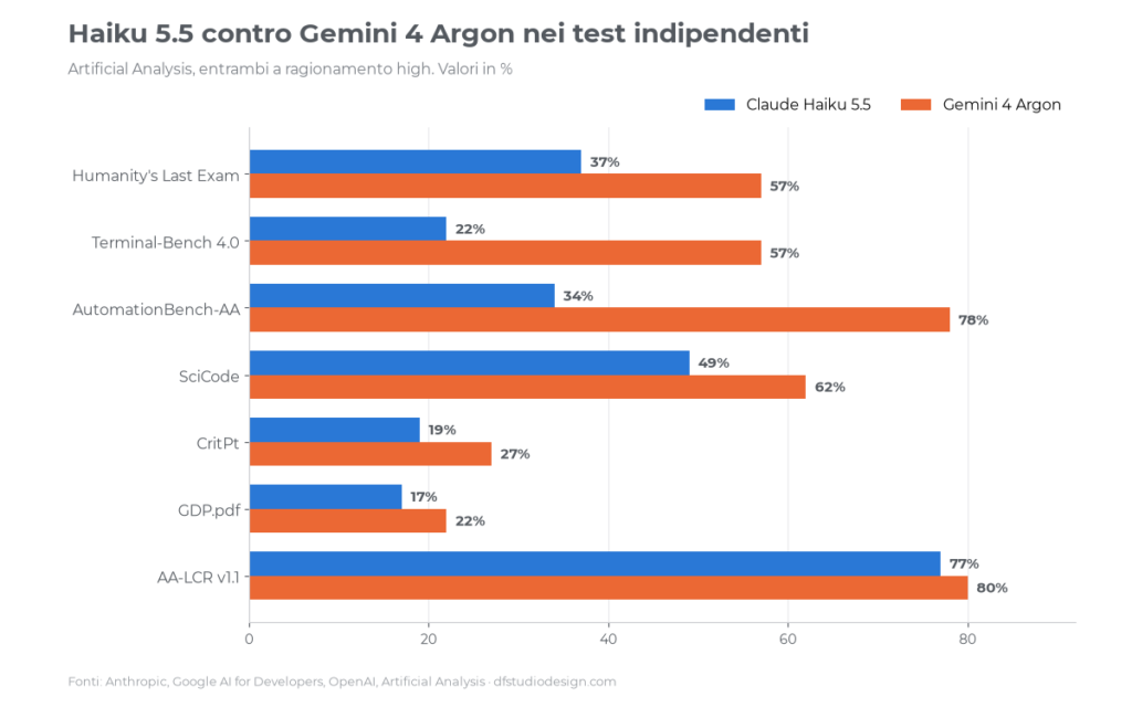 Benchmark indipendenti di Claude Haiku 5.5 contro Gemini 4 Argon