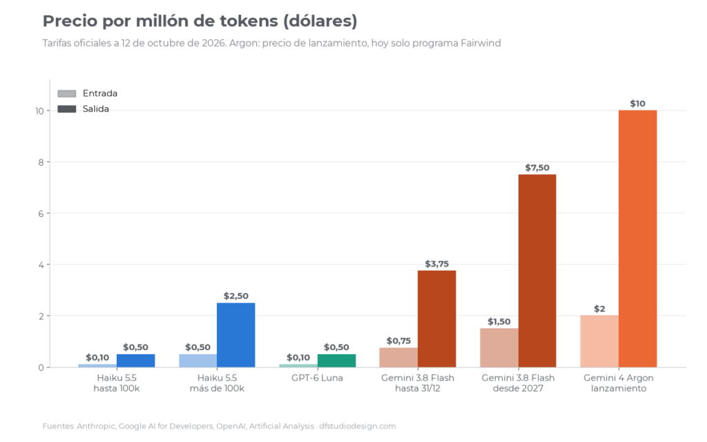 Precios por millón de tokens de Claude Haiku 5.5, GPT-6 Luna, Gemini 3.8 Flash y Gemini 4 Argon