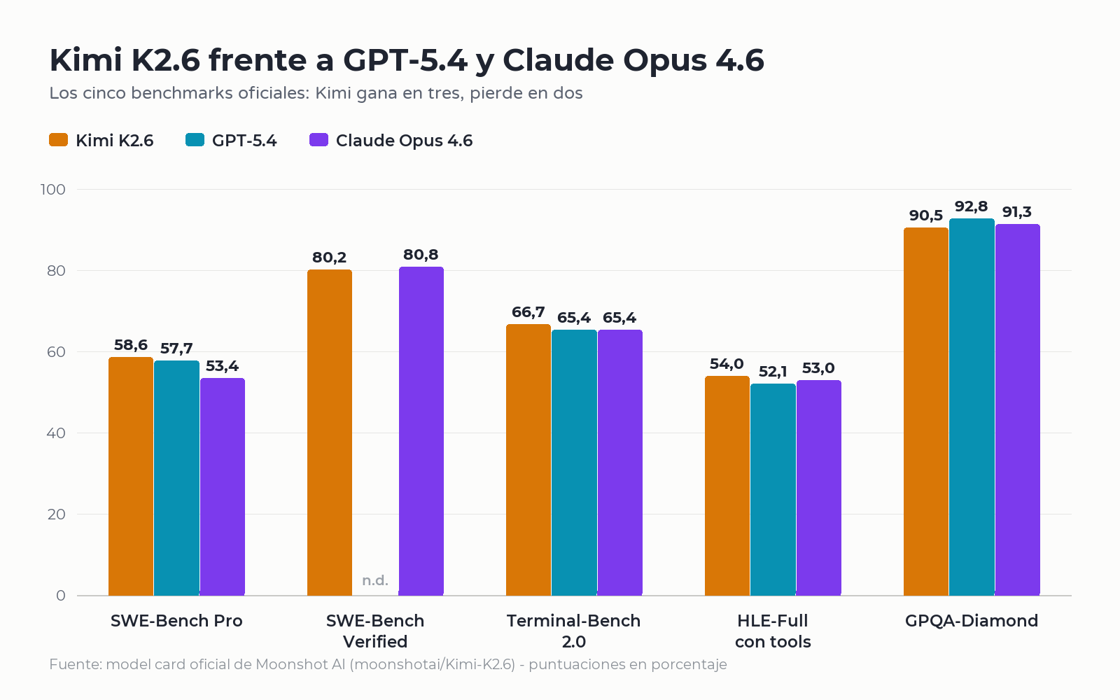 Gráfico de barras con las puntuaciones de Kimi K2.6, GPT-5.4 y Claude Opus 4.6 en cinco benchmarks oficiales