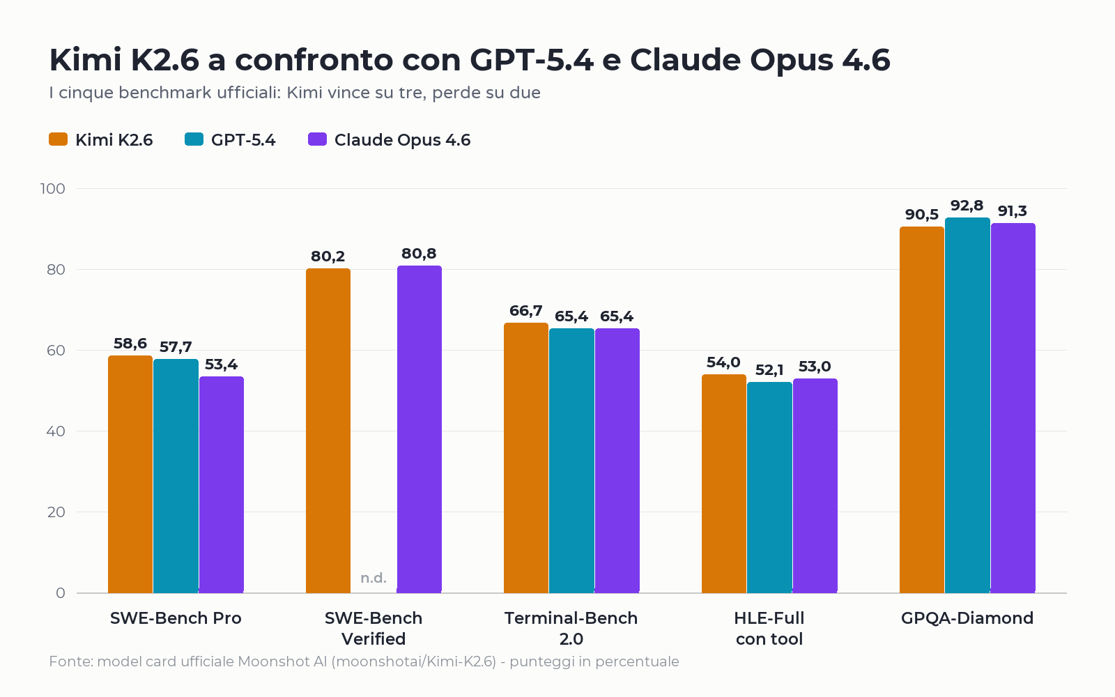 Grafico a barre con i punteggi di Kimi K2.6, GPT-5.4 e Claude Opus 4.6 su cinque benchmark ufficiali