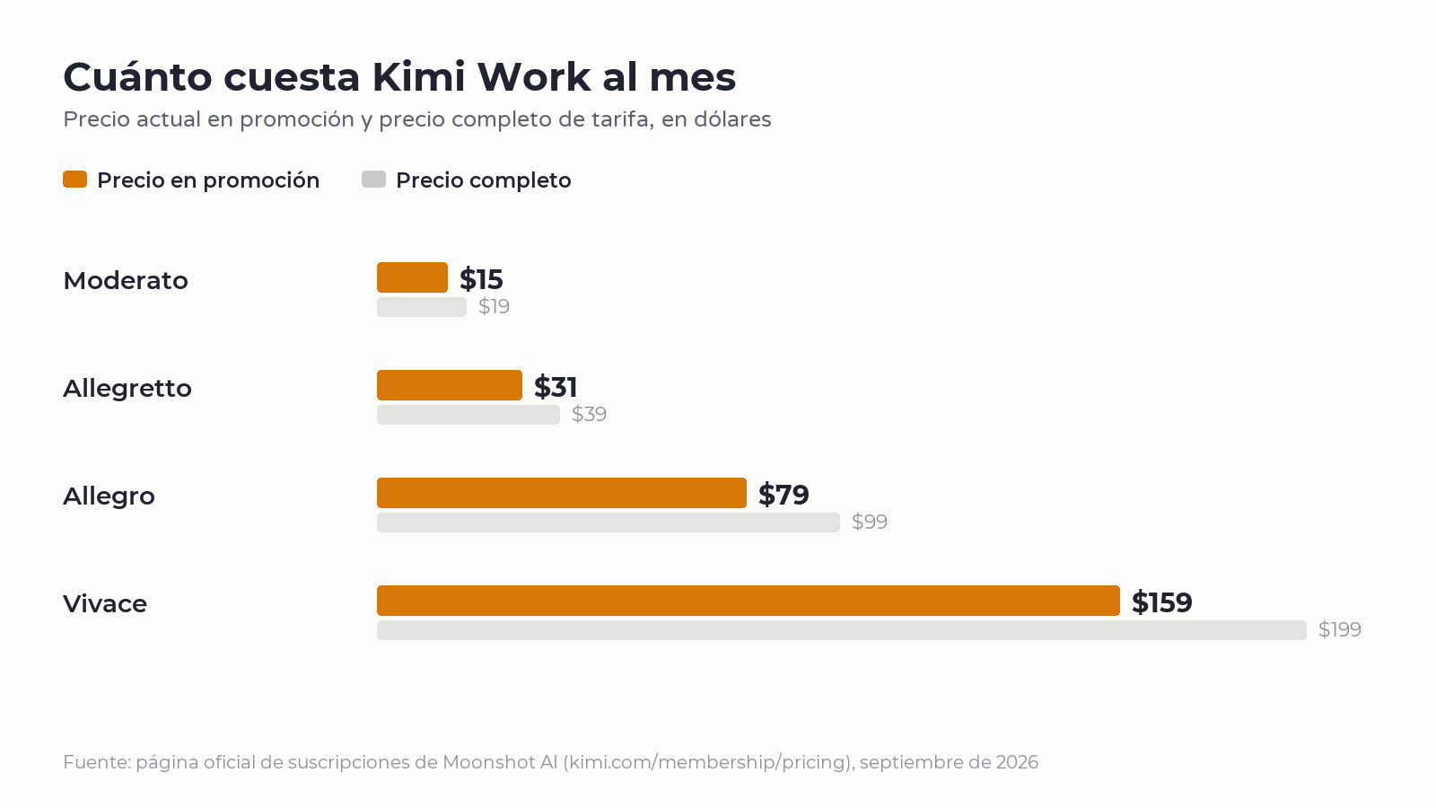 Gráfico de los precios mensuales de Kimi Work: promoción y tarifa completa de los planes Moderato, Allegretto, Allegro y Vivace