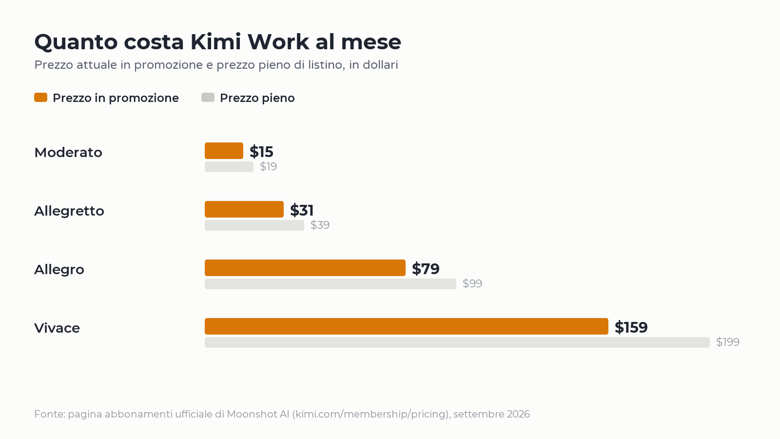 Grafico dei prezzi mensili di Kimi Work: promozione e listino pieno per i piani Moderato, Allegretto, Allegro e Vivace
