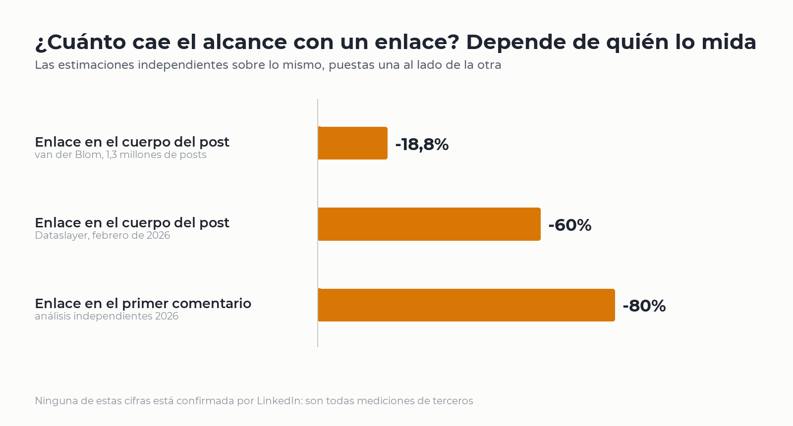 Gráfico de barras con las estimaciones de caída de alcance en LinkedIn por enlaces en el post y en el primer comentario
