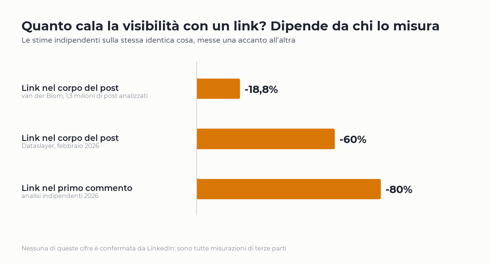 Grafico a barre con le stime del calo di visibilità su LinkedIn per i post con link e per i commenti con link