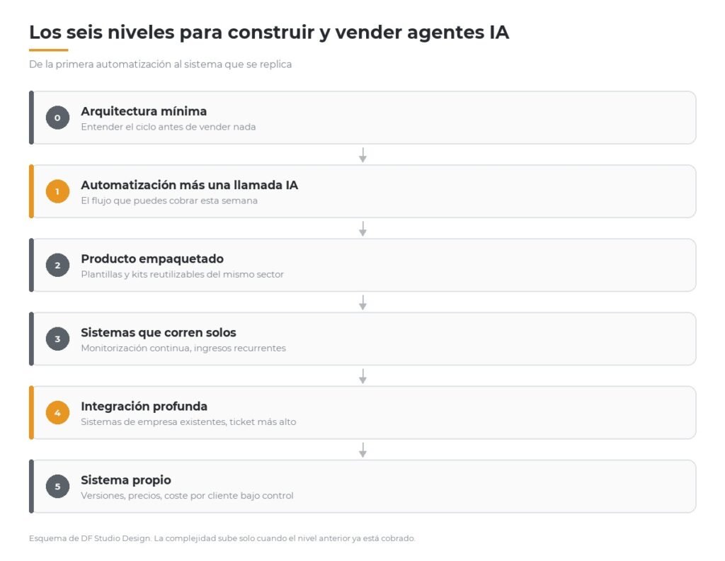 Los seis niveles para construir y vender agentes IA, de la arquitectura mínima al sistema replicable