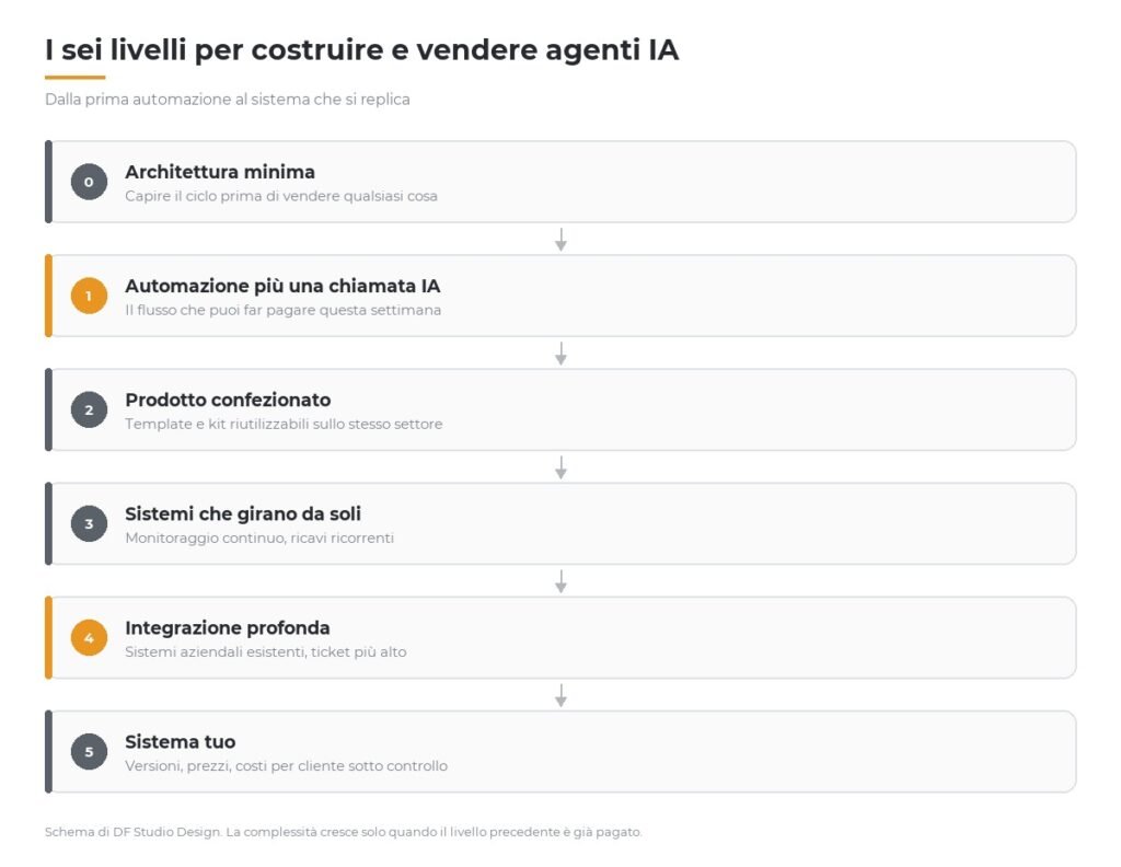 I sei livelli per costruire e vendere agenti IA, dall'architettura minima al sistema replicabile
