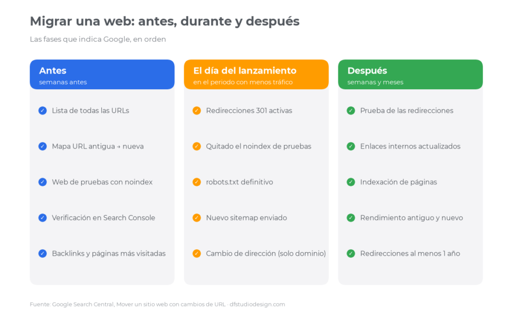 Las fases de una migración web: antes, el día del lanzamiento y después