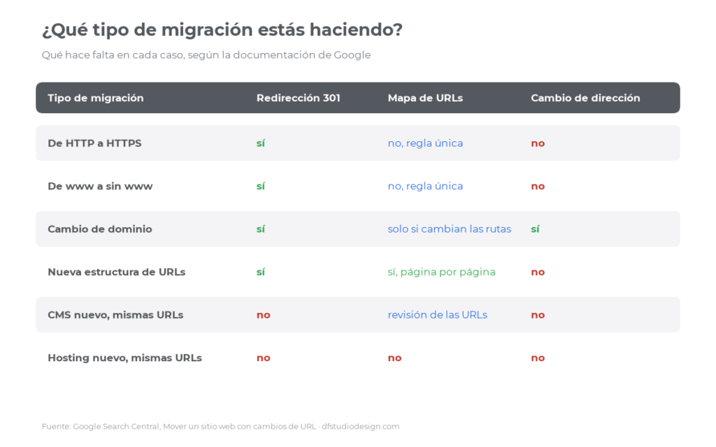 Tipos de migración web y cuándo hacen falta redirecciones 301, mapa de URLs y cambio de dirección