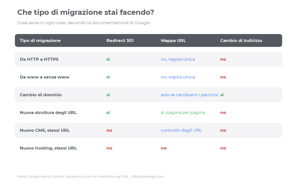 Tipi di migrazione del sito e quando servono redirect 301, mappa degli URL e cambio di indirizzo