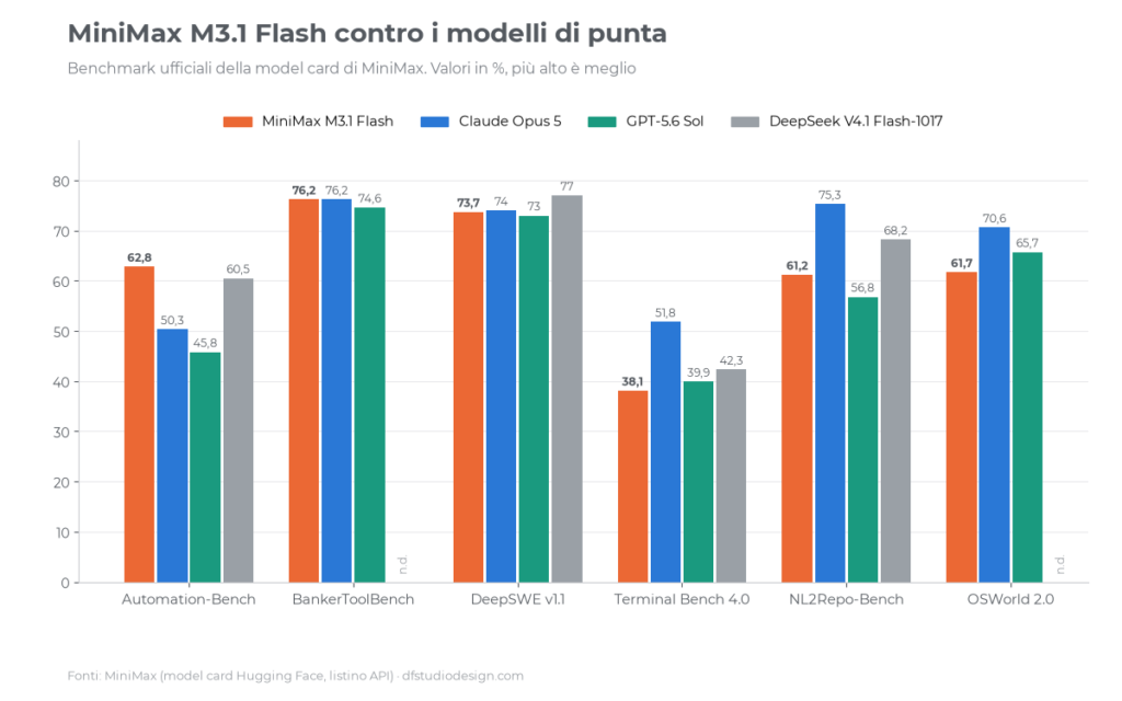 Benchmark ufficiali di MiniMax M3.1 Flash contro Claude Opus 5, GPT-5.6 Sol e DeepSeek V4.1 Flash