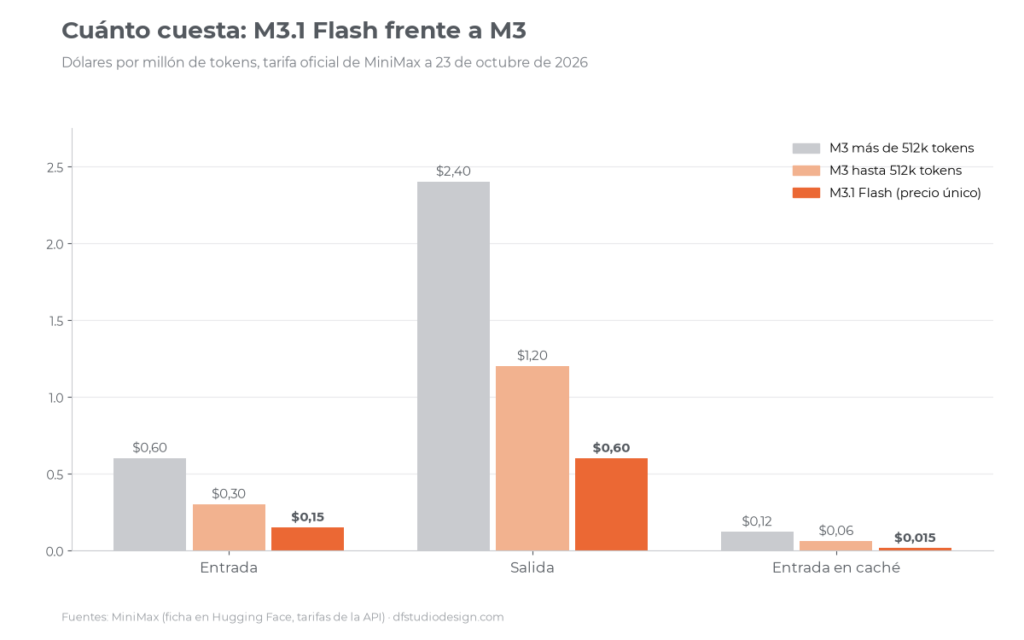 Precios por millón de tokens de MiniMax M3.1 Flash y MiniMax M3