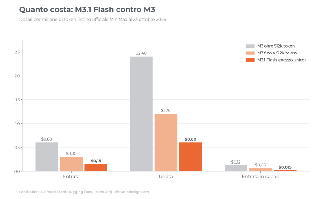 Prezzi per milione di token di MiniMax M3.1 Flash e MiniMax M3