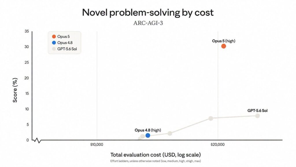 Gráfico ARC-AGI-3: puntuación de Opus 5 en relación con el coste total de evaluación