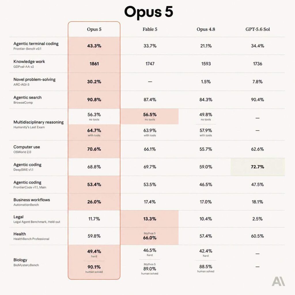Tabla de benchmarks de Opus 5 frente a Fable 5, Opus 4.8 y GPT-5.6 Sol