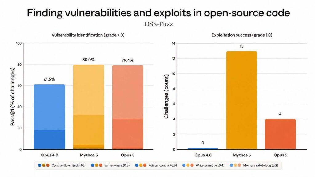 OSS-Fuzz: identificación de vulnerabilidades y éxito en exploits de Opus 5 frente a Mythos 5