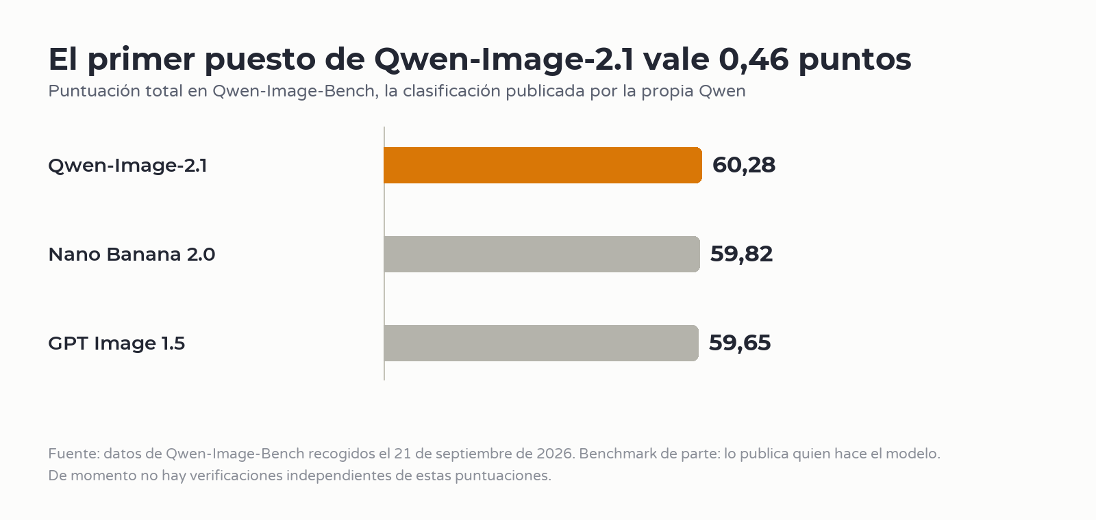 Gráfico de barras con las puntuaciones de Qwen-Image-Bench: Qwen-Image-2.1 con 60,28, Nano Banana 2.0 con 59,82 y GPT Image 1.5 con 59,65
