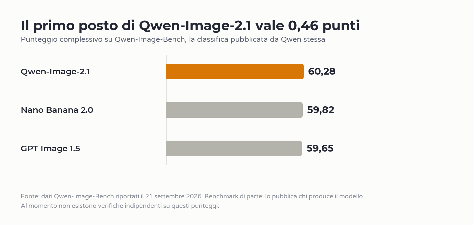 Grafico a barre con i punteggi Qwen-Image-Bench: Qwen-Image-2.1 a 60,28, Nano Banana 2.0 a 59,82 e GPT Image 1.5 a 59,65