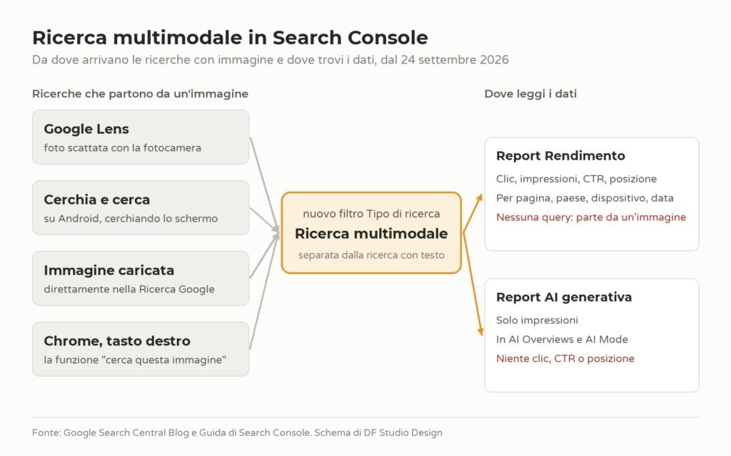 Schema: da Google Lens, Cerchia e cerca, immagini caricate e Chrome al filtro multimodale di Search Console, con il report Rendimento e il report AI generativa