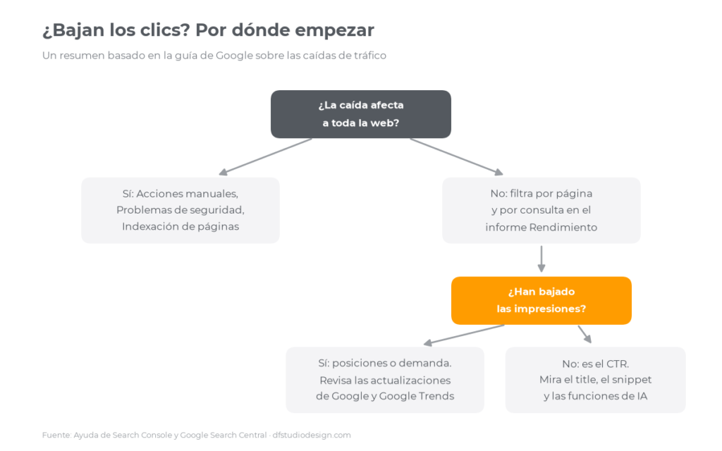 Esquema para saber por dónde empezar cuando bajan los clics de Google en Search Console