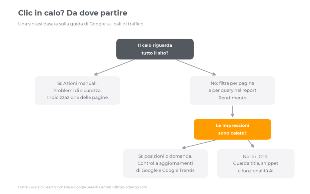 Schema per capire da dove partire quando i clic da Google calano in Search Console