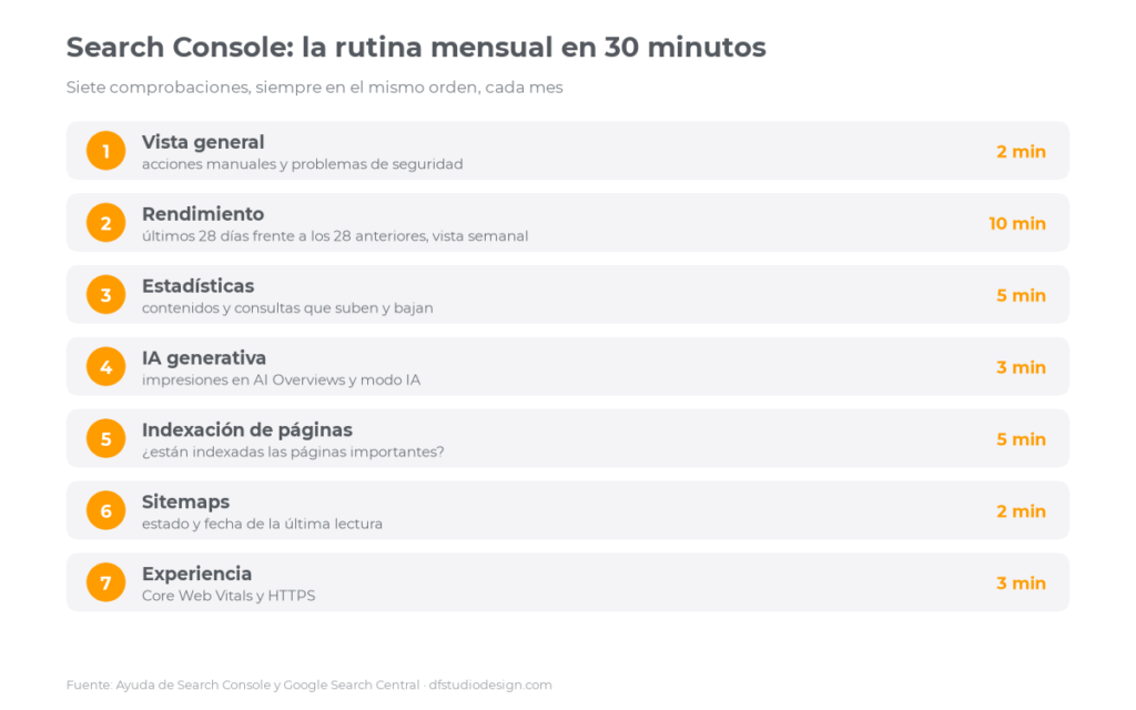 La rutina mensual de Search Console en 7 comprobaciones y 30 minutos