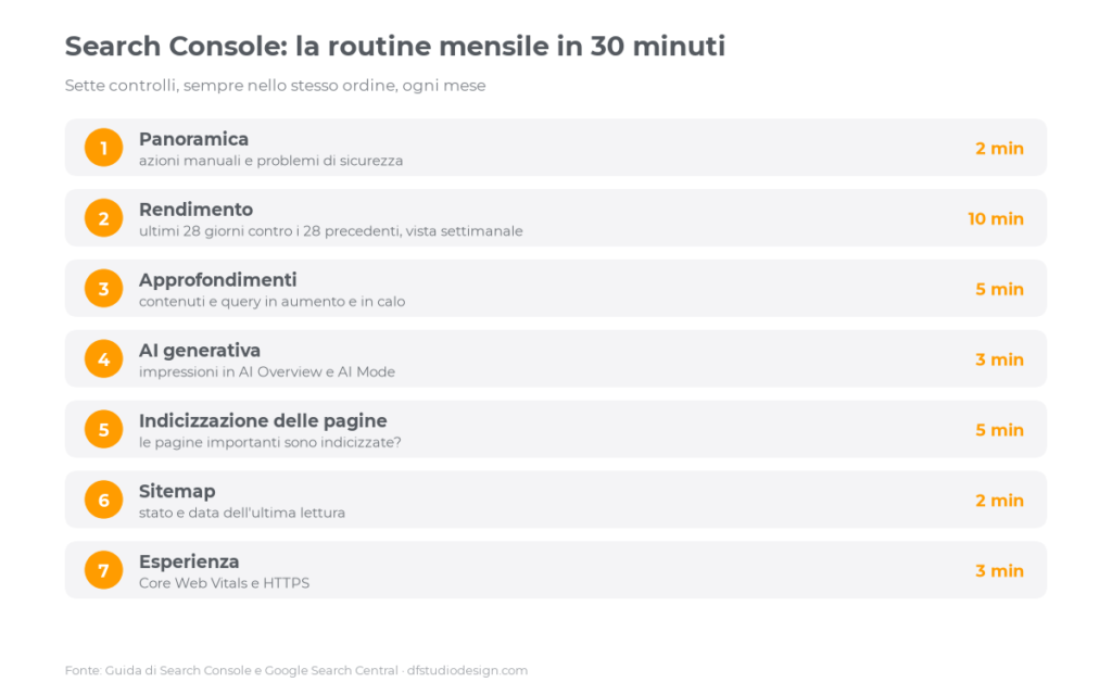 La routine mensile di Search Console in 7 controlli e 30 minuti