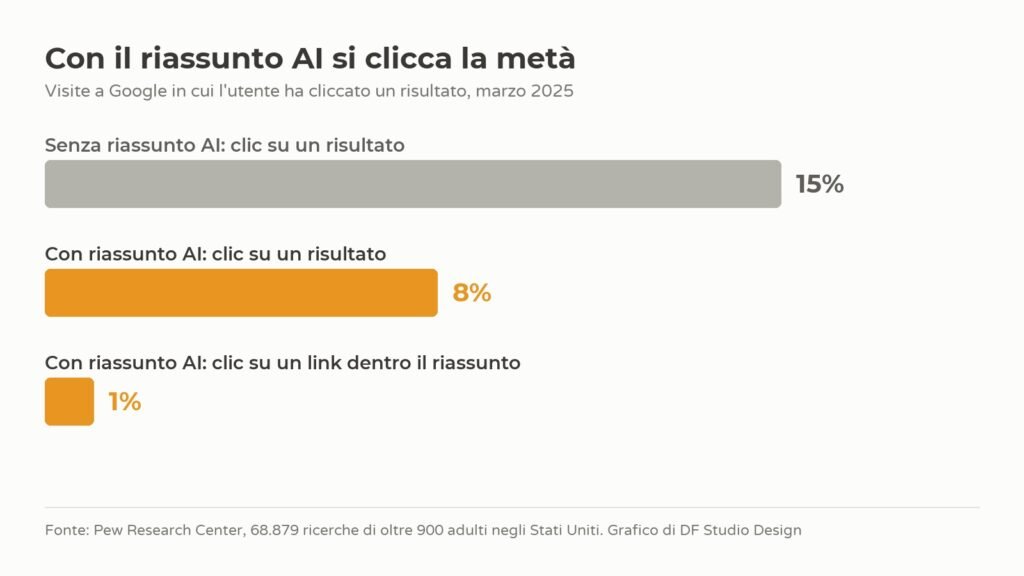 Grafico: percentuale di clic sui risultati di Google con e senza riassunto dell'intelligenza artificiale, dati Pew Research Center