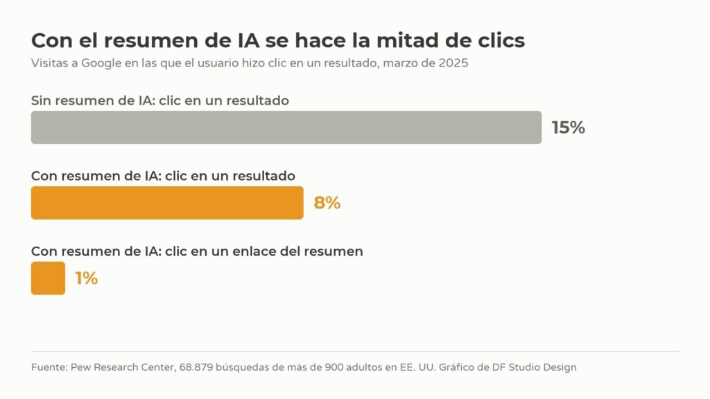 Gráfico: porcentaje de clics en los resultados de Google con y sin resumen de inteligencia artificial, datos de Pew Research Center