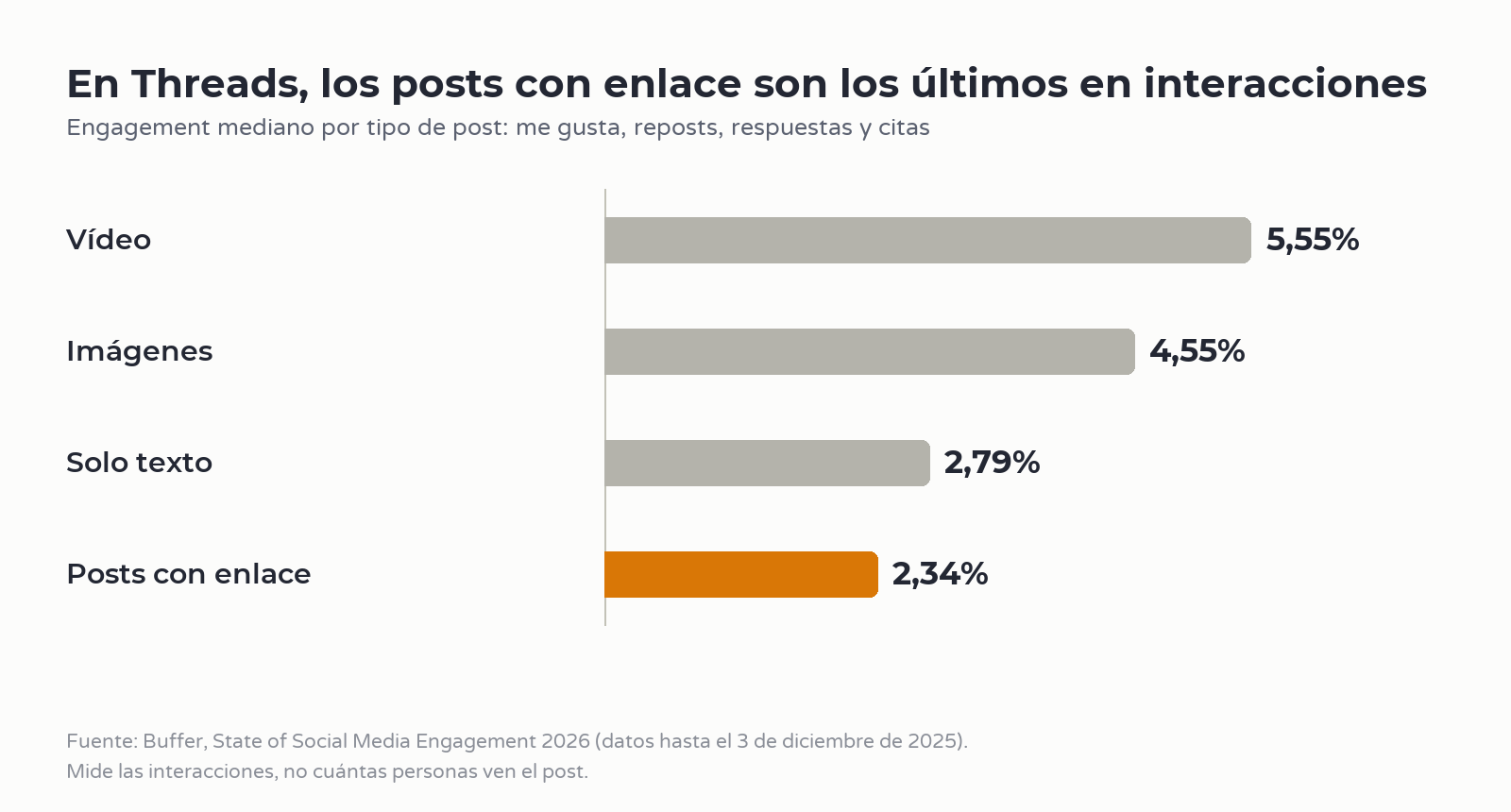 Gráfico de barras con el engagement mediano en Threads por tipo de post: vídeo, imágenes, solo texto y posts con enlace