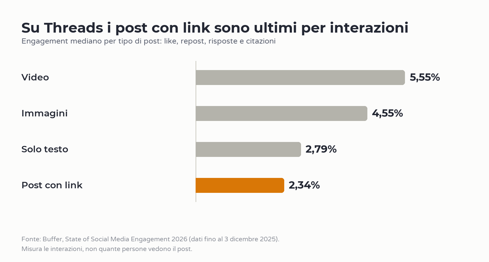 Grafico a barre con l'engagement mediano su Threads per tipo di post: video, immagini, solo testo e post con link