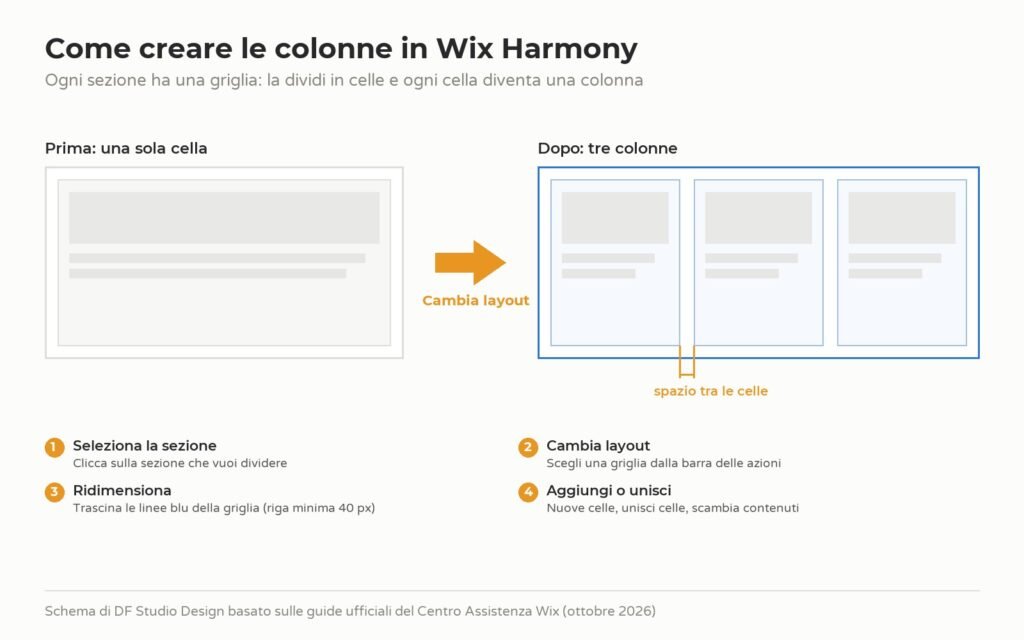 Schema di come creare le colonne in Wix Harmony dividendo la griglia di una sezione in tre celle con Cambia layout