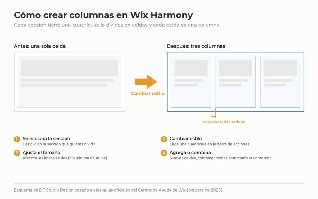 Esquema de cómo crear columnas en Wix Harmony dividiendo la cuadrícula de una sección en tres celdas con Cambiar estilo