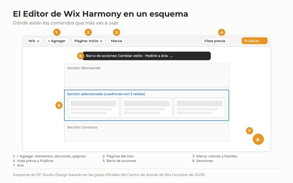 Esquema del Editor de Wix Harmony con la barra superior, el botón Agregar, el menú de páginas, el panel Marca, la barra de acciones, las secciones y el icono de Aria