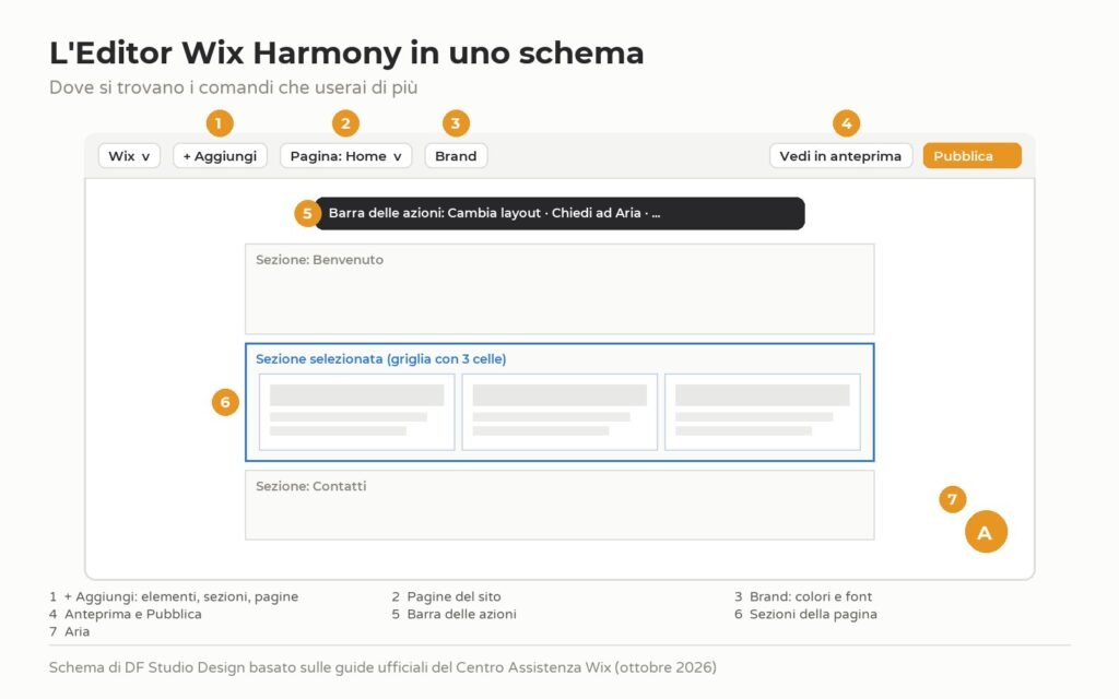 Schema dell'Editor Wix Harmony con la barra superiore, il pulsante Aggiungi, il menu delle pagine, il pannello Brand, la barra delle azioni, le sezioni e l'icona di Aria