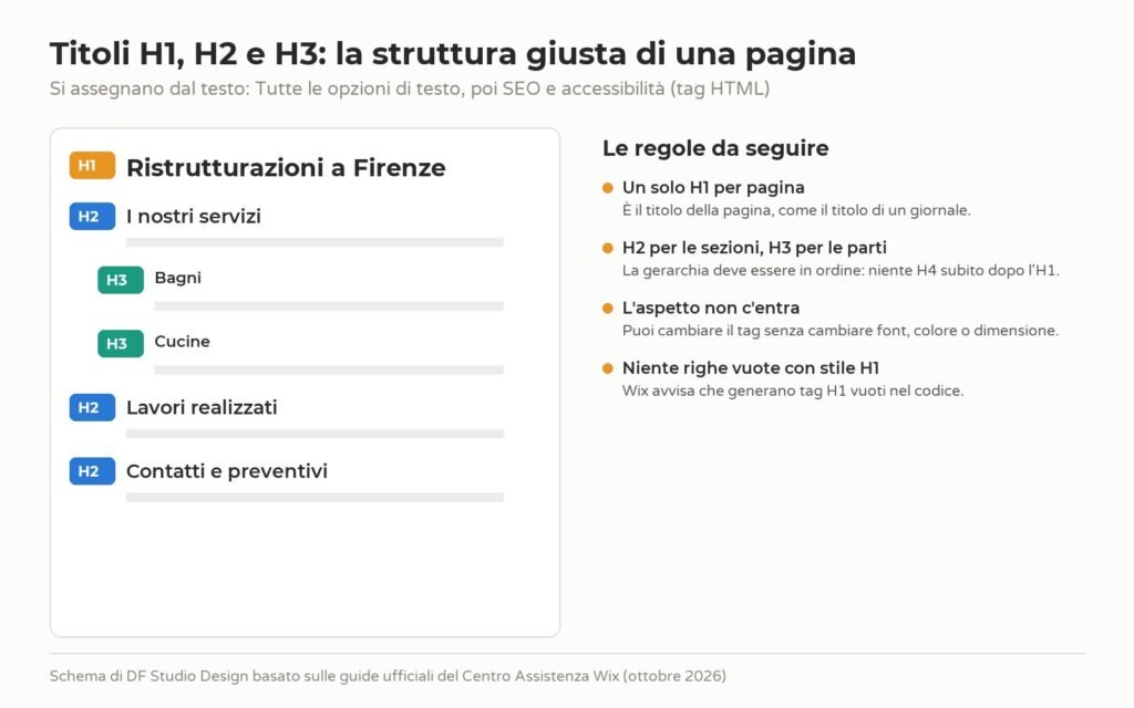 Schema della struttura corretta dei titoli H1, H2 e H3 in una pagina di un sito fatto con Wix