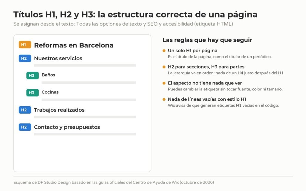 Esquema de la estructura correcta de títulos H1, H2 y H3 en una página web hecha con Wix