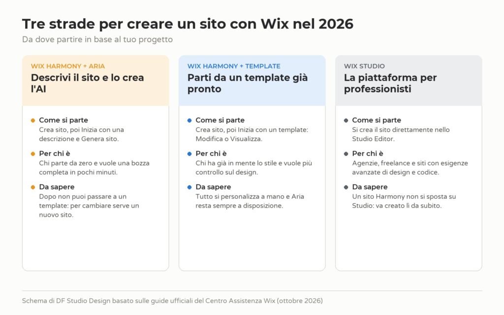 Schema delle tre strade per creare un sito con Wix nel 2026: Wix Harmony con Aria, Wix Harmony con template e Wix Studio