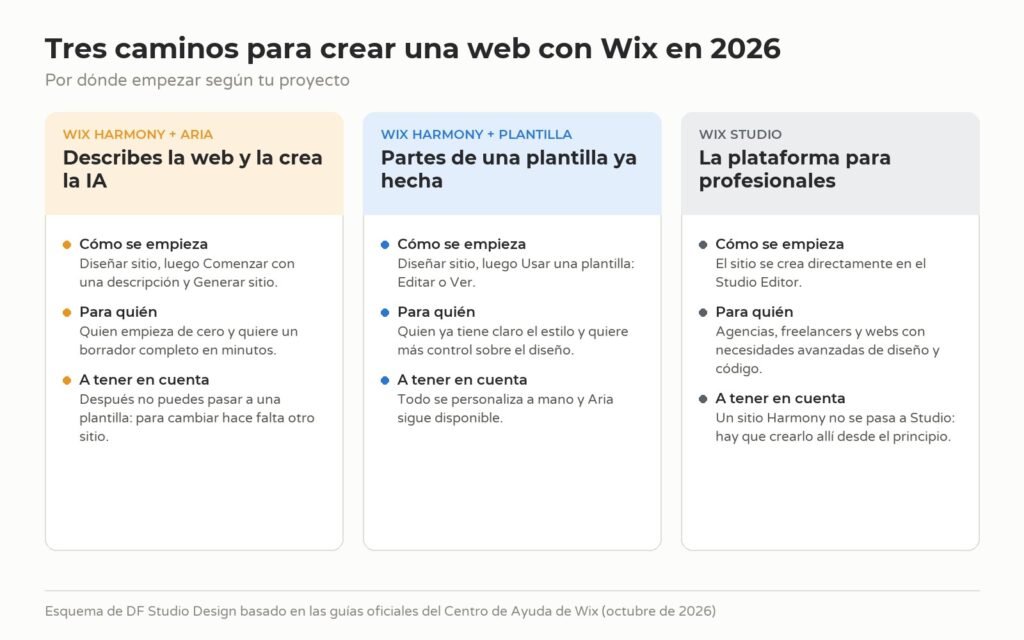 Esquema de los tres caminos para crear una web con Wix en 2026: Wix Harmony con Aria, Wix Harmony con plantilla y Wix Studio