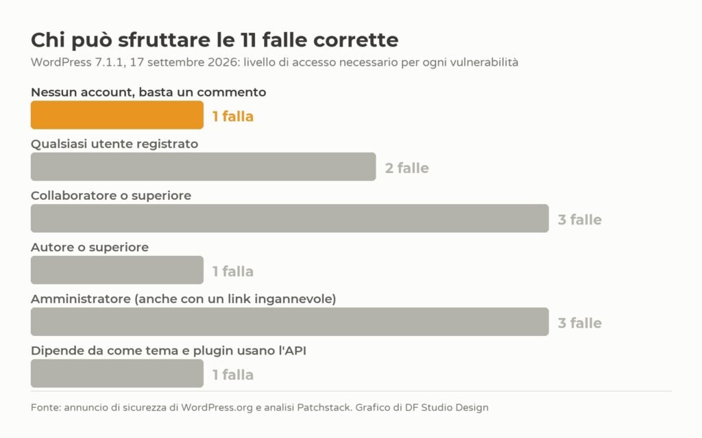 Grafico: quale livello di accesso serve per sfruttare le 11 vulnerabilità corrette dalla 7.1.1