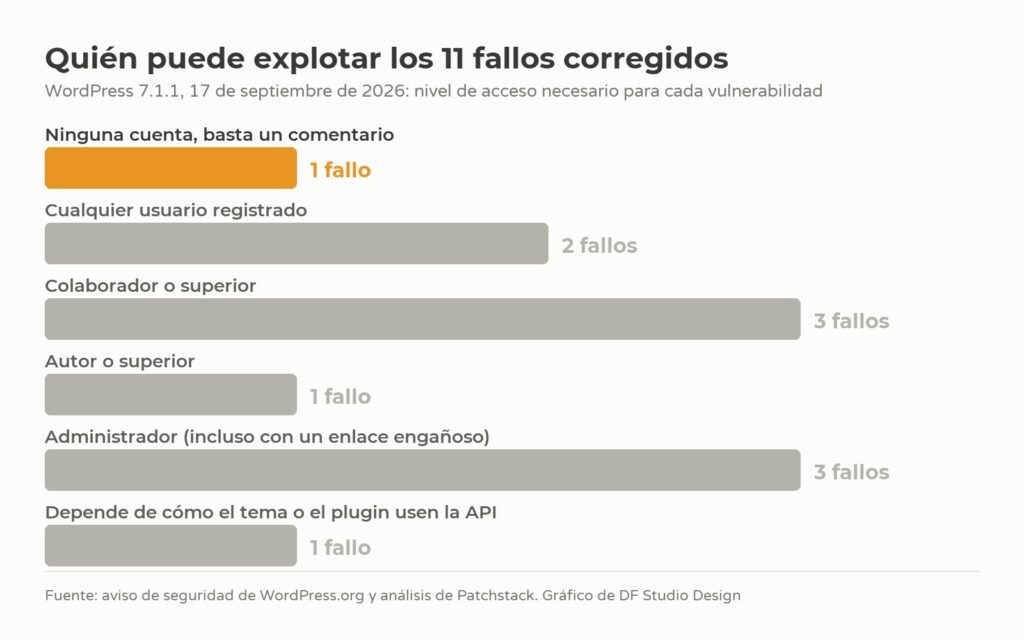 Gráfico: qué nivel de acceso hace falta para explotar los 11 fallos corregidos en la 7.1.1